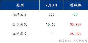 <a href='https://www.mysteel.com/' target='_blank' style='color:#3861ab'>Mysteel</a>早报：江西建筑钢材早盘预计偏强震荡运行