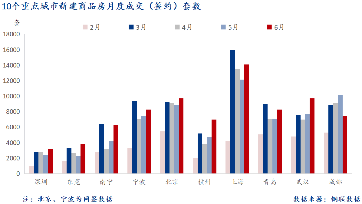 D:/Users/Desktop/图片/2024重点城市/月度/6月 重点城市新房套数.png6月 重点城市新房套数