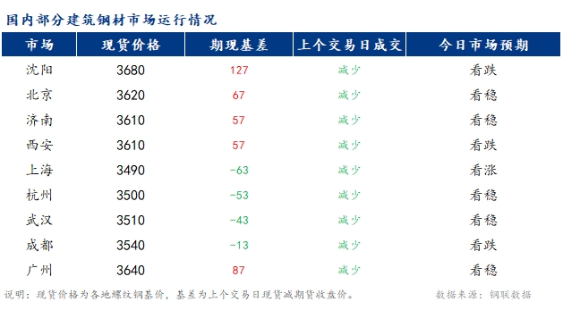 <a href='https://m.mysteel.com/' target='_blank' style='color:#3861ab'>Mysteel</a>早报：国内<a href='https://m.mysteel.com/market/p-968-----010101-0--------1.html' target='_blank' style='color:#3861ab'>建筑钢材</a>市场价格或将稳中偏弱运行