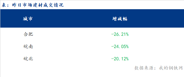 <a href='https://www.mysteel.com/' target='_blank' style='color:#3861ab'>Mysteel</a>早报：安徽<a href='https://jiancai.mysteel.com/' target='_blank' style='color:#3861ab'>建筑钢材</a>早盘价格预计偏弱运行