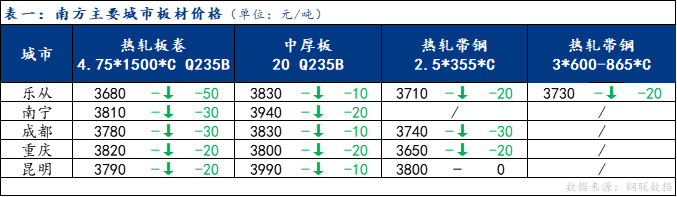 <a href='https://m.mysteel.com/' target='_blank' style='color:#3861ab'>Mysteel</a>日报：南方板材价格下跌 预计明日偏弱震荡