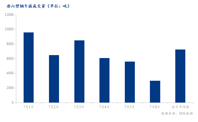 <a href='https://www.mysteel.com/' target='_blank' style='color:#3861ab'>Mysteel</a>数据：唐山调坯型钢成交量较上一交易日早盘减47%（7月8日10:30）