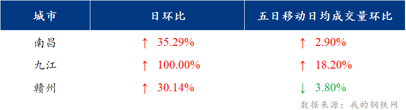 <a href='https://m.mysteel.com/' target='_blank' style='color:#3861ab'>Mysteel</a>日报：江西建筑钢材价格盘整运行 投机需求上升