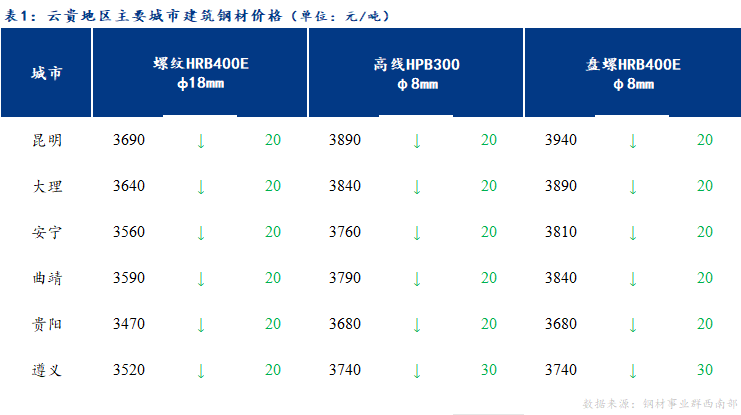  <a href='https://m.mysteel.com/' target='_blank' style='color:#3861ab'>Mysteel</a>日报：云贵<a href='https://m.mysteel.com/market/p-968-----010101-0--------1.html' target='_blank' style='color:#3861ab'>建筑钢材</a>价格稳中趋弱运行