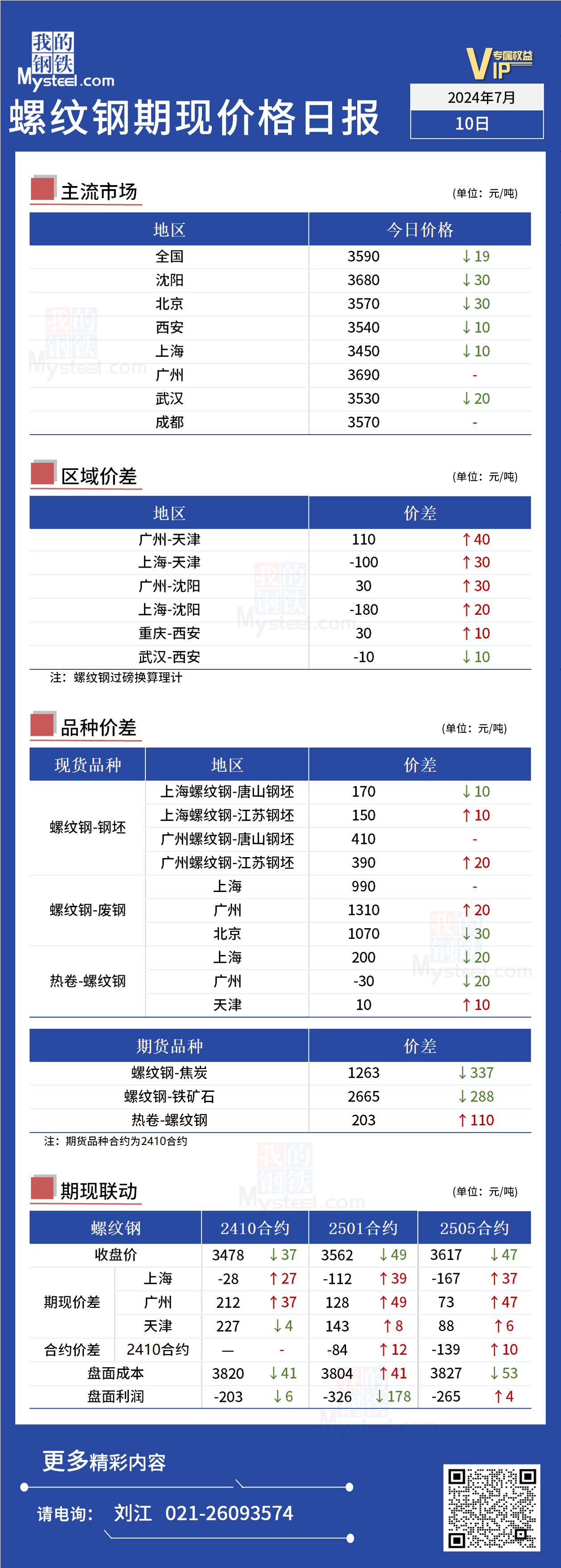 <a href='https://m.mysteel.com/' target='_blank' style='color:#3861ab'>Mysteel</a>日报：今日螺纹期现价格小幅下跌