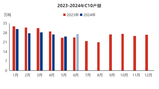  [热点聚焦]：供需失衡升级，C9C10下游内卷加剧