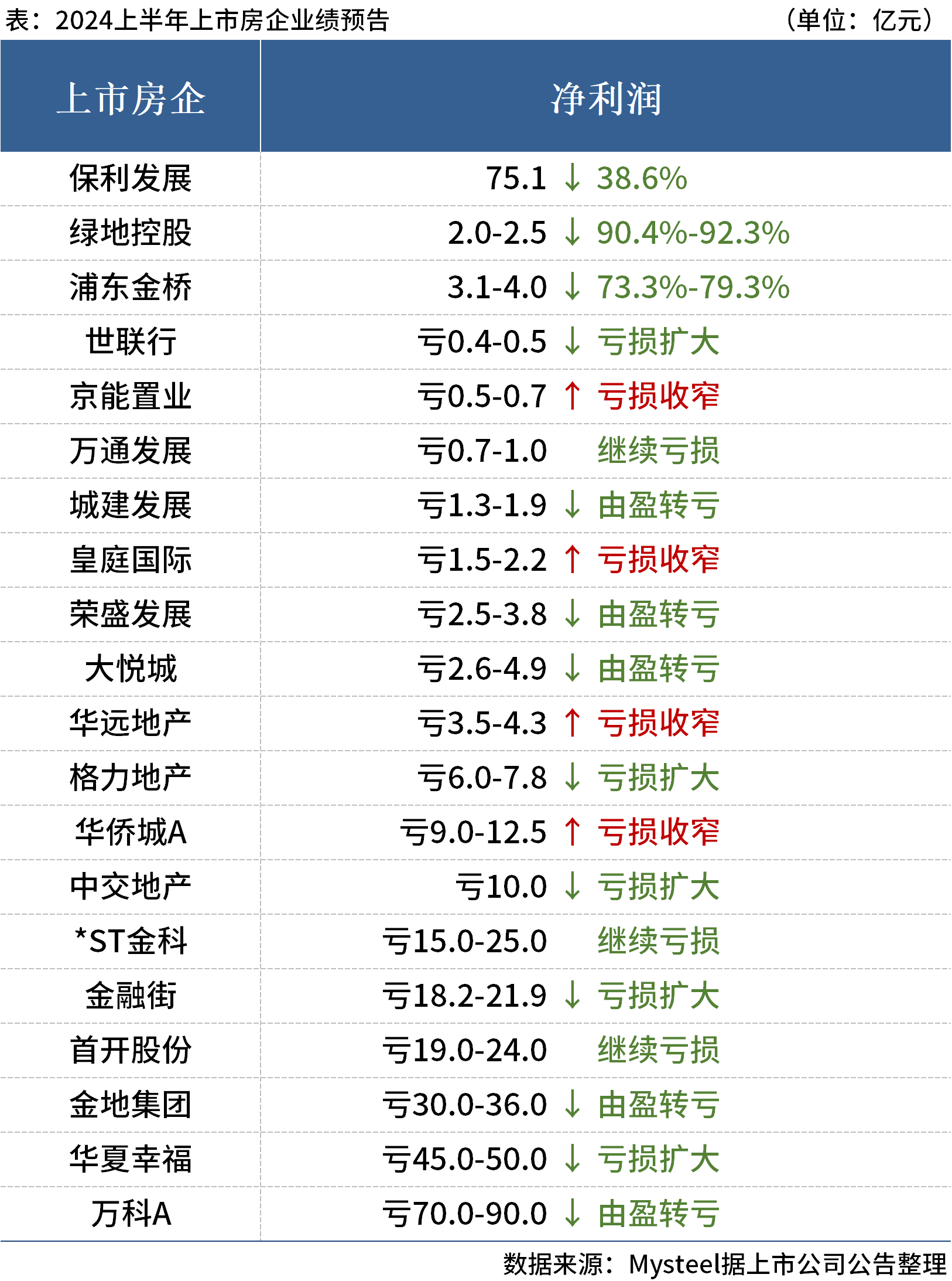 D:/Users/Desktop/图片/24年中房企预告.png24年中房企预告