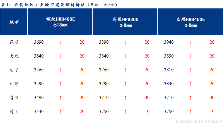  <a href='https://www.mysteel.com/' target='_blank' style='color:#3861ab'>Mysteel</a>日报：云贵<a href='https://jiancai.mysteel.com/' target='_blank' style='color:#3861ab'>建筑钢材</a>价格预计平稳运行