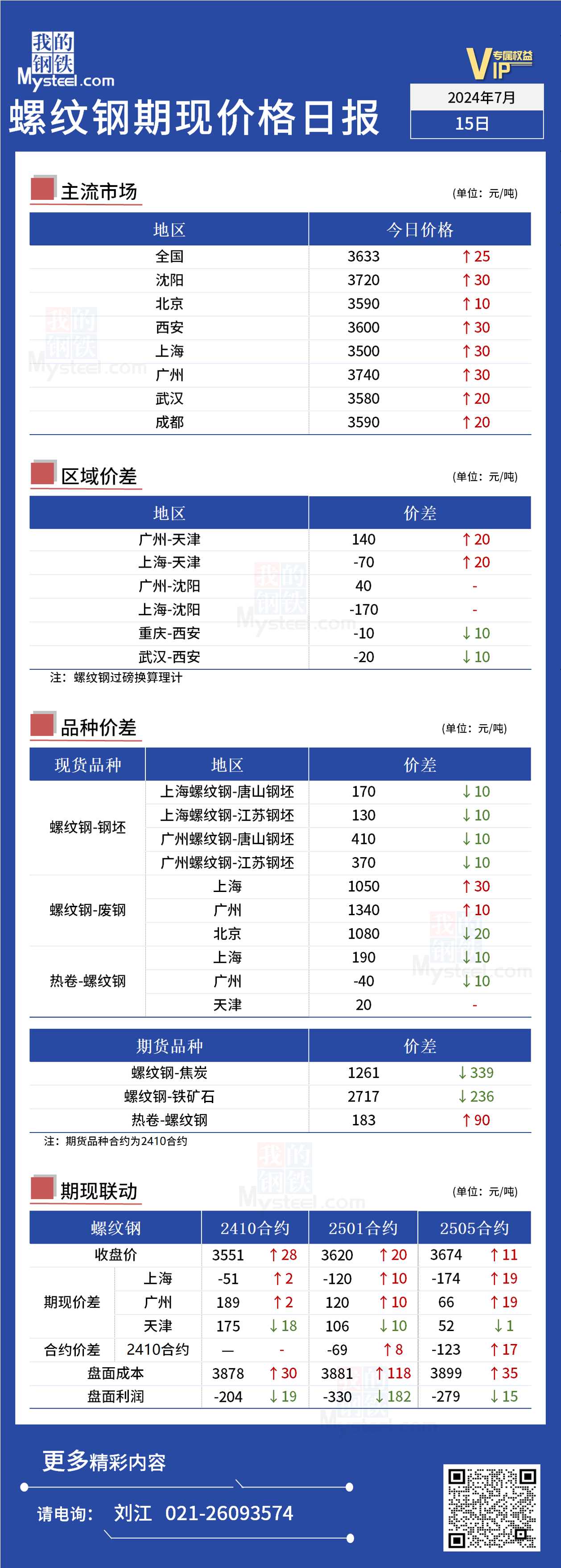 <a href='https://m.mysteel.com/' target='_blank' style='color:#3861ab'>Mysteel</a>日报：今日螺纹期现价格小幅上涨