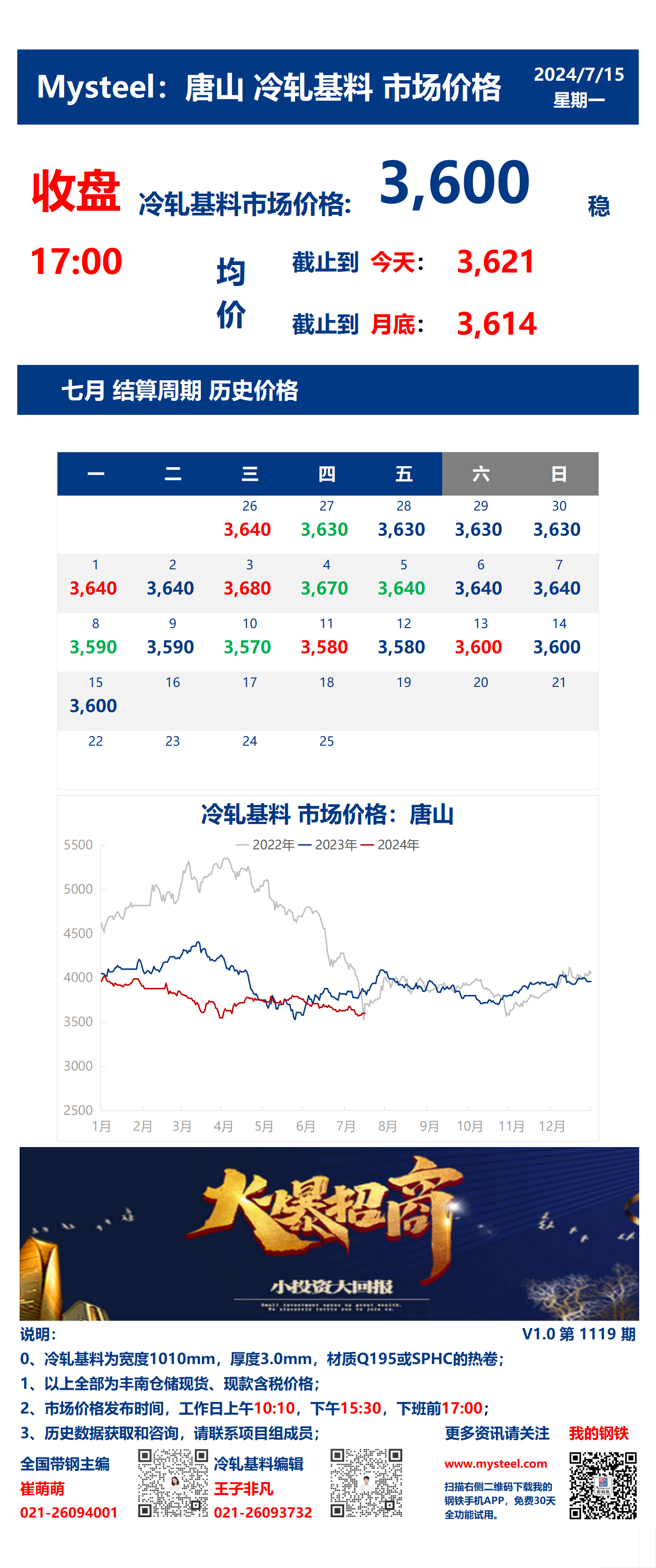 <a href='https://www.mysteel.com/' target='_blank' style='color:#3861ab'>Mysteel</a>：15日唐山冷轧基料市场价格(收盘17:00)