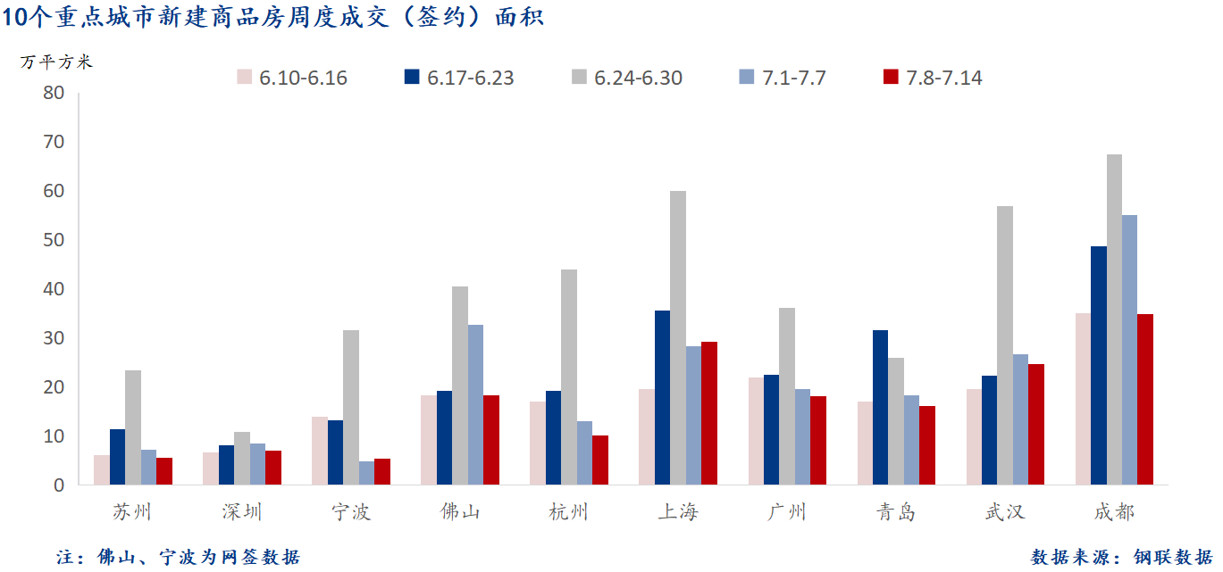 7月16日 重点城市新房面积