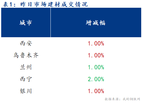 <a href='https://m.mysteel.com/' target='_blank' style='color:#3861ab'>Mysteel</a>早报：西北建筑钢材早盘价格预计盘整运行为主