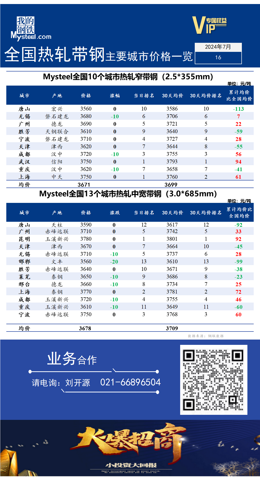 <a href='https://m.mysteel.com/' target='_blank' style='color:#3861ab'>Mysteel</a>快讯：全国<a href='https://m.mysteel.com/market/p-968-----010103-0--------1.html' target='_blank' style='color:#3861ab'>热轧</a><a href='https://m.mysteel.com/market/p-968-----010108-0--------1.html' target='_blank' style='color:#3861ab'>带钢</a>主要城市价格一览（2024年7月16日）