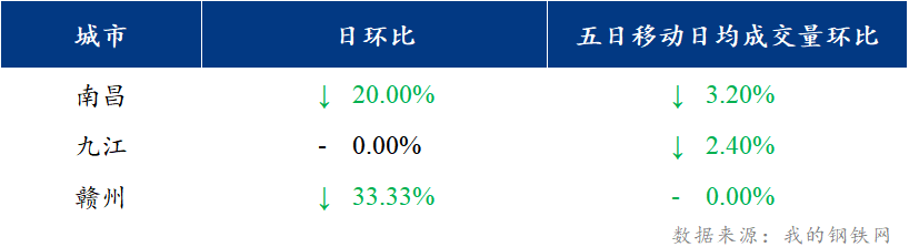 <a href='https://m.mysteel.com/' target='_blank' style='color:#3861ab'>Mysteel</a>日报：江西建筑钢材价格混乱下跌 成交表现冷清