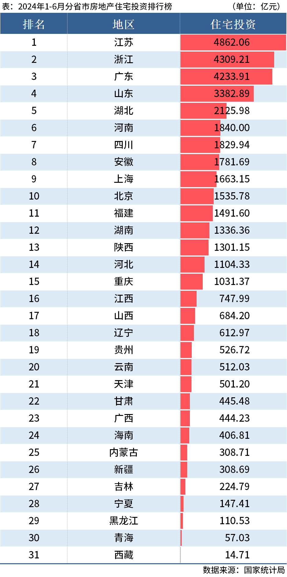 D:/Users/Desktop/图片/2024统计局/6月住宅投资.png6月住宅投资