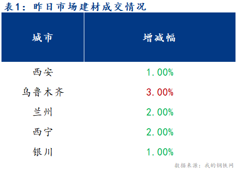 <a href='https://www.mysteel.com/' target='_blank' style='color:#3861ab'>Mysteel</a>早报：西北建筑钢材早盘价格预计延续弱势为主