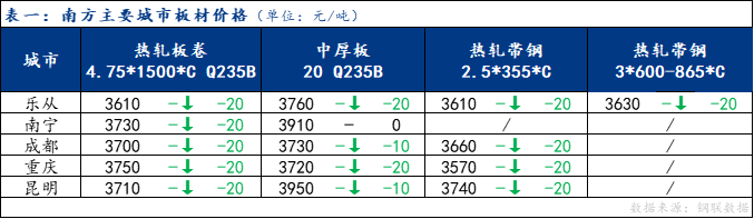 <a href='https://m.mysteel.com/' target='_blank' style='color:#3861ab'>Mysteel</a>日报：南方板材价格下跌 预计明日震荡运行