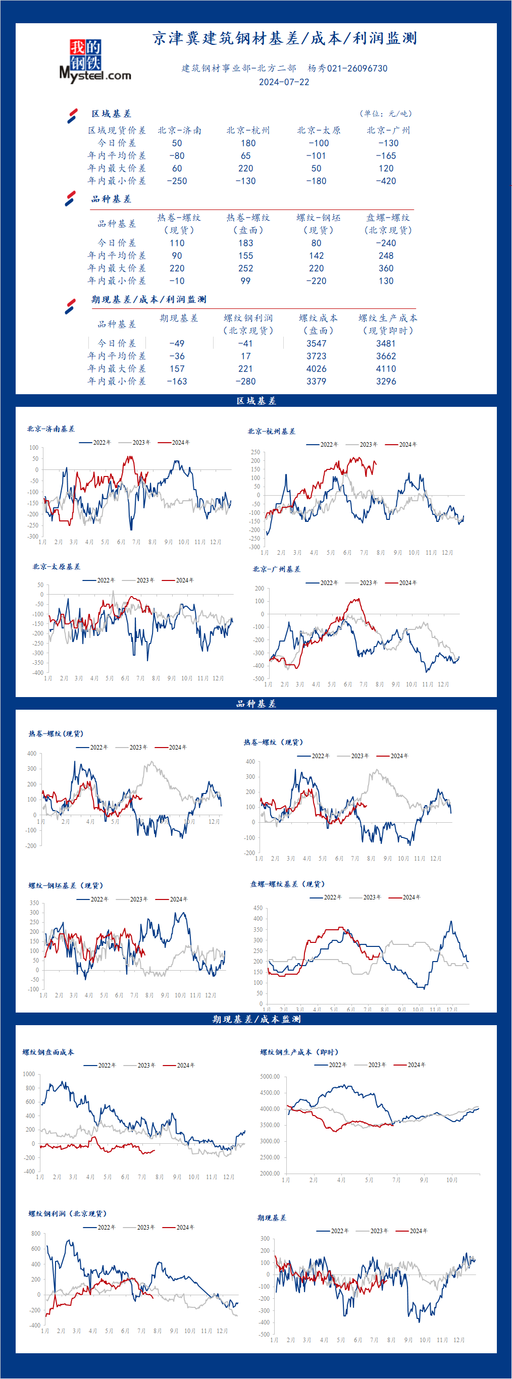 <a href='https://m.mysteel.com/' target='_blank' style='color:#3861ab'>Mysteel</a>日报：京津冀<a href='https://m.mysteel.com/market/p-968-----010101-0--------1.html' target='_blank' style='color:#3861ab'>建筑钢材</a>基差/成本/利润监测（7月22日）