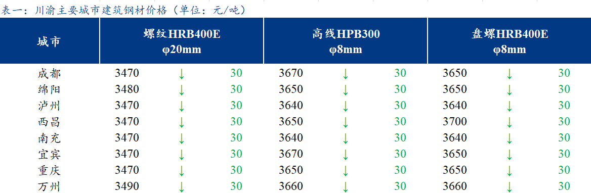 <a href='https://www.mysteel.com/' target='_blank' style='color:#3861ab'>Mysteel</a>日报：川渝建筑钢材价格持续跌势 商家心态悲观