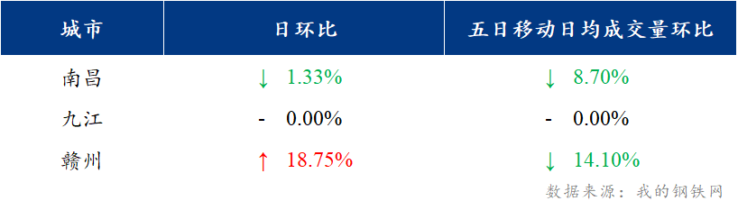 <a href='https://m.mysteel.com/' target='_blank' style='color:#3861ab'>Mysteel</a>日报：江西建筑钢材价格混乱下跌 市场成交不畅