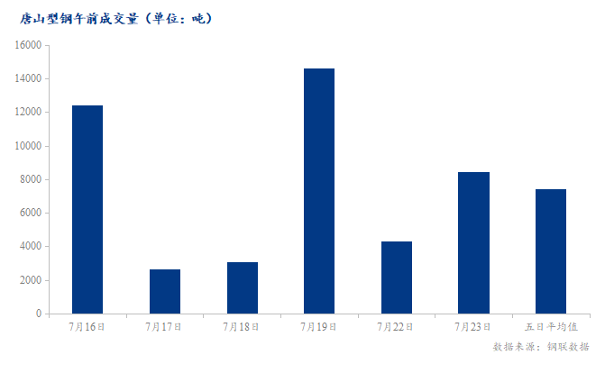 <a href='https://m.mysteel.com/' target='_blank' style='color:#3861ab'>Mysteel</a>数据：唐山调坯型钢成交量较上一交易日早盘增97%（7月23日10:30）