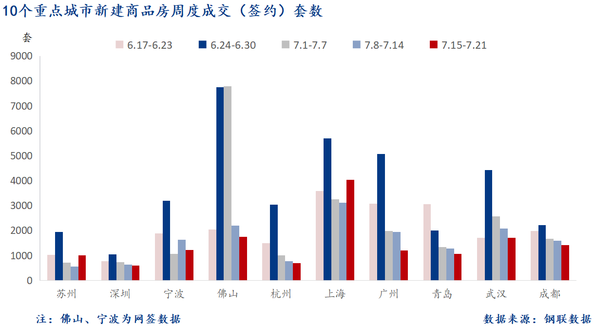 D:/Users/Desktop/图片/2024重点城市/7月23日 重点城市新房套数.png7月23日 重点城市新房套数