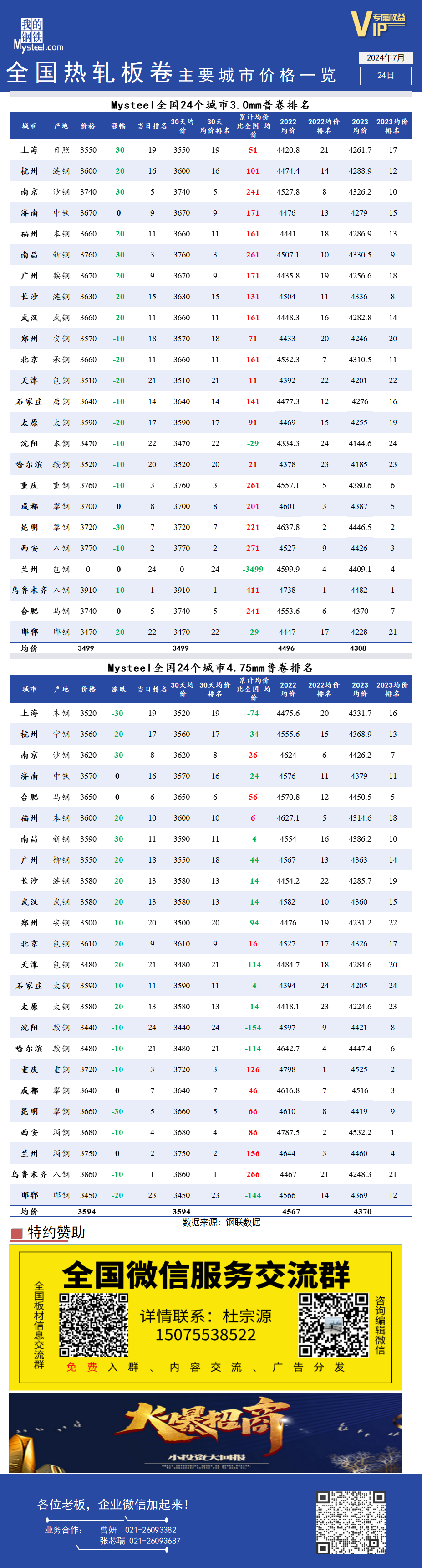 <a href='https://www.mysteel.com/' target='_blank' style='color:#3861ab'>Mysteel</a>快讯：全国<a href='https://rezha.mysteel.com/' target='_blank' style='color:#3861ab'>热轧</a>板卷主要城市价格一览（7月24日）