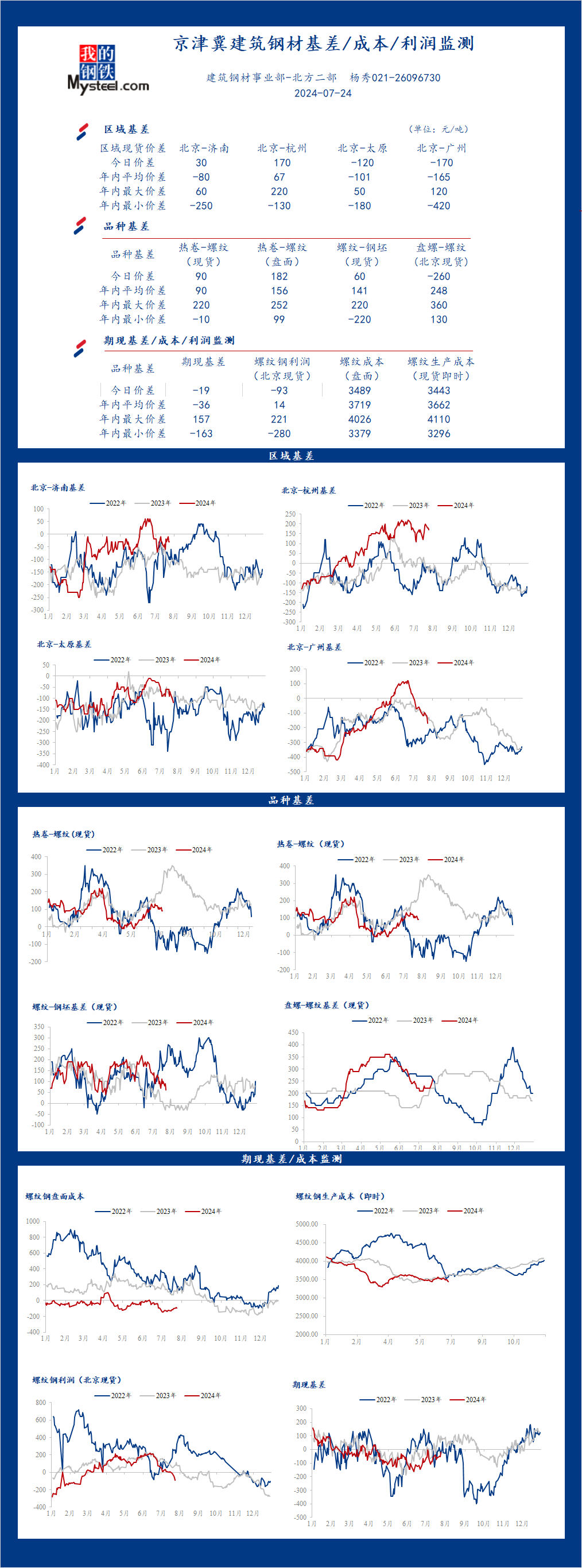 <a href='https://www.mysteel.com/' target='_blank' style='color:#3861ab'>Mysteel</a>日报：京津冀<a href='https://jiancai.mysteel.com/' target='_blank' style='color:#3861ab'>建筑钢材</a>基差/成本/利润监测（7月24日）