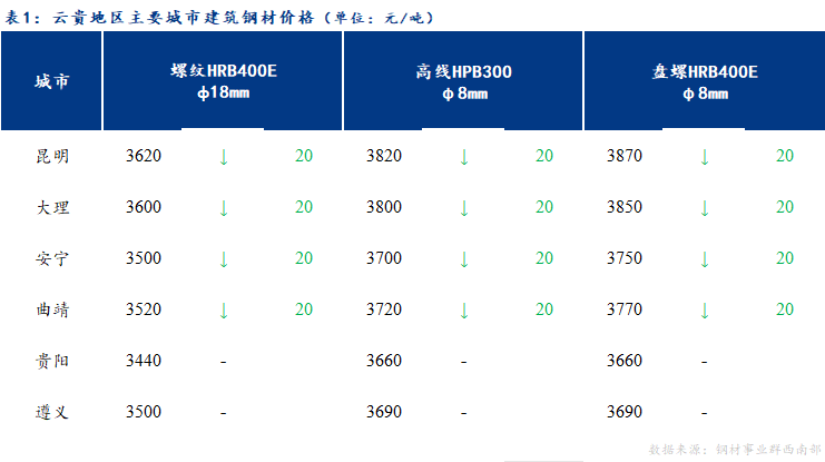 <a href='https://www.mysteel.com/' target='_blank' style='color:#3861ab'>Mysteel</a>日报：成交寥寥 云贵<a href='https://jiancai.mysteel.com/' target='_blank' style='color:#3861ab'>建筑钢材</a>价格稳中趋弱运行