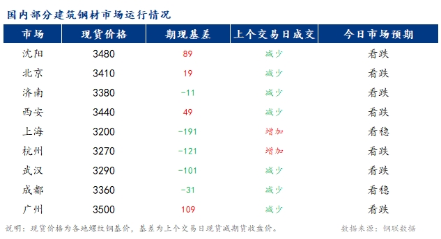 <a href='https://www.mysteel.com/' target='_blank' style='color:#3861ab'>Mysteel</a>早报：国内<a href='https://jiancai.mysteel.com/' target='_blank' style='color:#3861ab'>建筑钢材</a>价格或延续偏弱  跌幅或有所收窄