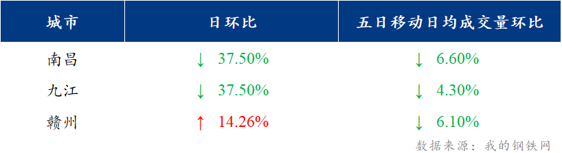 <a href='https://m.mysteel.com/' target='_blank' style='color:#3861ab'>Mysteel</a>日报：江西建筑钢材价格继续下跌 钢厂检修力度加大