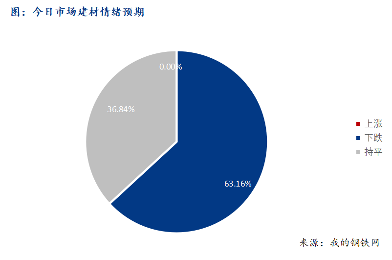 <a href='https://m.mysteel.com/' target='_blank' style='color:#3861ab'>Mysteel</a>早报：西南建筑钢材早盘价格弱势震荡运行