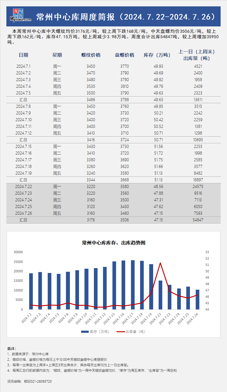 <a href='https://www.mysteel.com/' target='_blank' style='color:#3861ab'>Mysteel</a>周报：常州中心库周度简报（7.22-7.26）