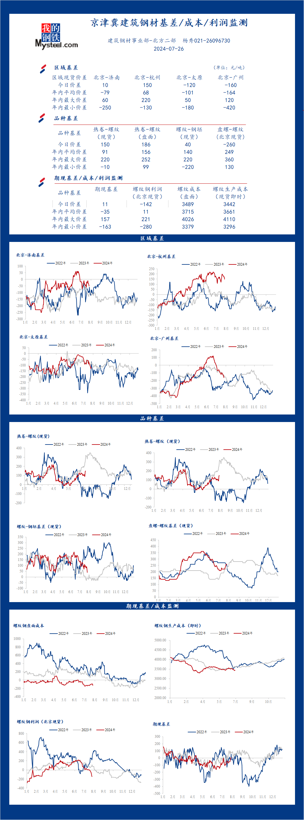 <a href='https://m.mysteel.com/' target='_blank' style='color:#3861ab'>Mysteel</a>日报：京津冀<a href='https://m.mysteel.com/market/p-968-----010101-0--------1.html' target='_blank' style='color:#3861ab'>建筑钢材</a>基差/成本/利润监测（7月26日）