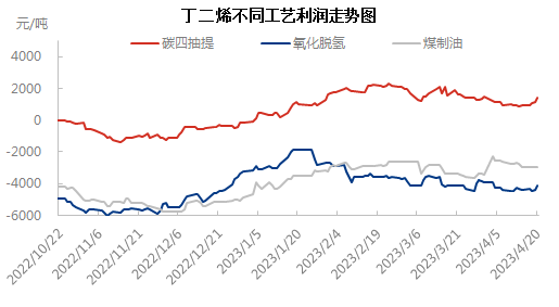 不同工艺0420.png