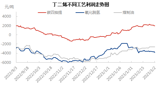 不同工艺0302.png