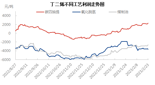 不同工艺0223.png