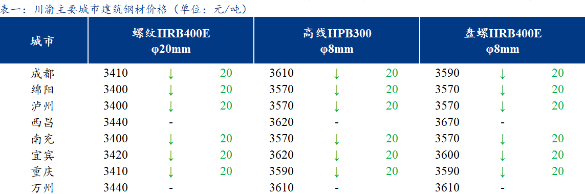  <a href='https://www.mysteel.com/' target='_blank' style='color:#3861ab'>Mysteel</a>日报：川渝建筑钢材价格小幅下跌 商家心态偏弱