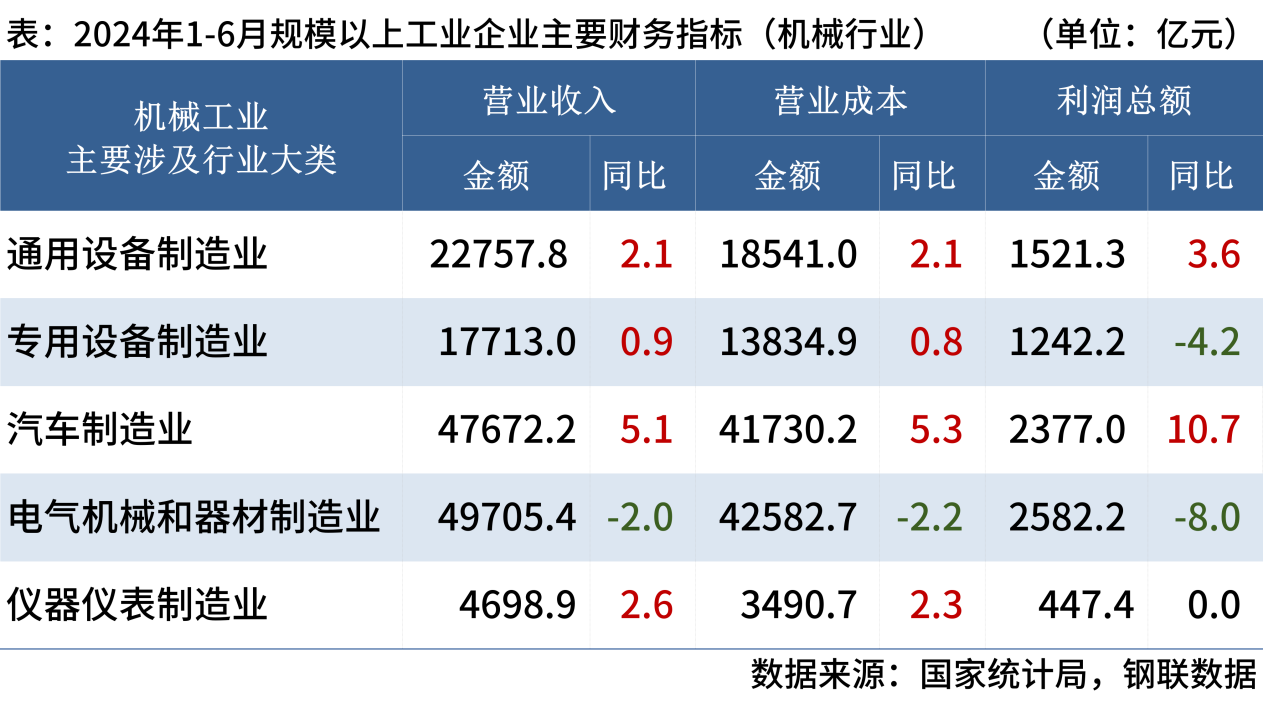 1-6月机械工业企业利润