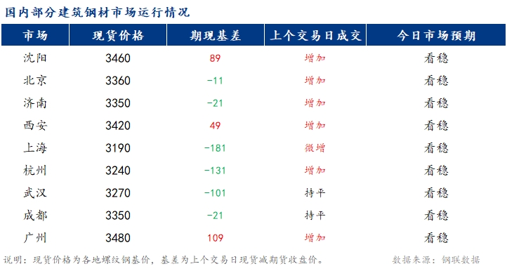 <a href='https://www.mysteel.com/' target='_blank' style='color:#3861ab'>Mysteel</a>早报：国内<a href='https://jiancai.mysteel.com/' target='_blank' style='color:#3861ab'>建筑钢材</a>市场价格或窄幅震荡为主