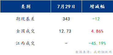 <a href='https://www.mysteel.com/' target='_blank' style='color:#3861ab'>Mysteel</a>早报：江西建筑钢材早盘或将窄幅震荡运行