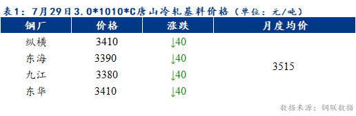 <a href='https://www.mysteel.com/' target='_blank' style='color:#3861ab'>Mysteel</a>早报：预计天津冷轧及镀锌板卷价格或下跌10-20元/吨