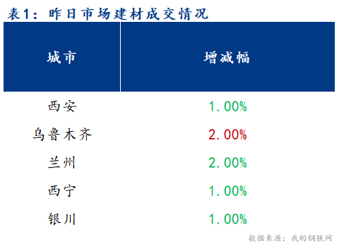 <a href='https://www.mysteel.com/' target='_blank' style='color:#3861ab'>Mysteel</a>早报：西北建筑钢材早盘价格预计弱稳运行