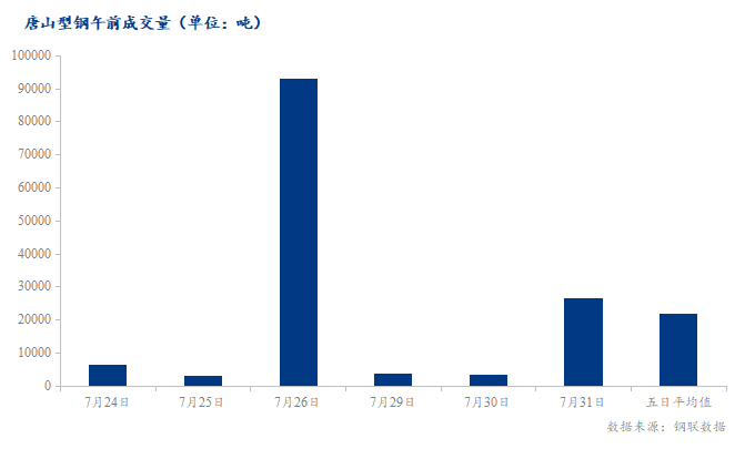 <a href='https://www.mysteel.com/' target='_blank' style='color:#3861ab'>Mysteel</a>数据：唐山调坯型钢成交量较上一交易日早盘增678%（7月31日10:30）