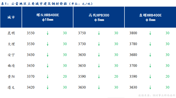 <a href='https://www.mysteel.com/' target='_blank' style='color:#3861ab'>Mysteel</a>日报：云贵市场建筑钢材价格继续下跌