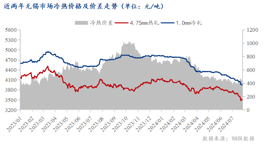 <a href='https://www.mysteel.com/' target='_blank' style='color:#3861ab'>Mysteel</a>半年报：2024下半年无锡冷轧板卷价格或继续弱势震荡运行