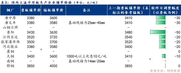 <a href='https://www.mysteel.com/' target='_blank' style='color:#3861ab'>Mysteel</a>日报：全国中厚板主流下跌 预计明日维持弱势调整