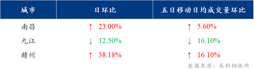 <a href='https://www.mysteel.com/' target='_blank' style='color:#3861ab'>Mysteel</a>日报：江西建筑钢材价格弱势运行 市场成交尚可