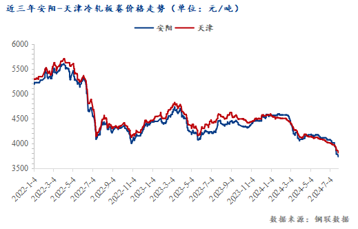 <a href='https://www.mysteel.com/' target='_blank' style='color:#3861ab'>Mysteel</a>：跌跌不休 安阳冷卷价格重回全国“洼地”