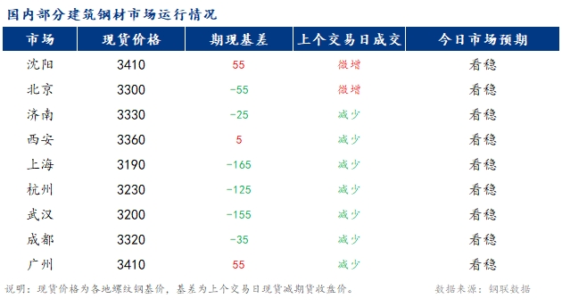 <a href='https://m.mysteel.com/' target='_blank' style='color:#3861ab'>Mysteel</a>早报：国内<a href='https://m.mysteel.com/market/p-968-----010101-0--------1.html' target='_blank' style='color:#3861ab'>建筑钢材</a>市场价格或持稳运行